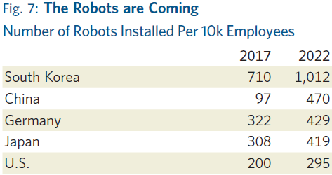 Chart shows the number of robots installed per 10k employees among South Korea, China, Germany, Japan, and the US between 2017 and 2022